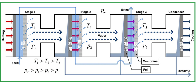 1634605896209576.jpeg 多效膜蒸餾技術(shù)1.jpeg